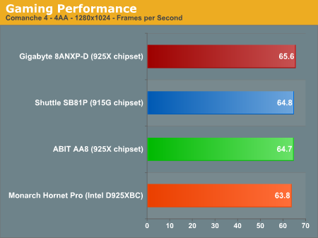 Gaming Performance